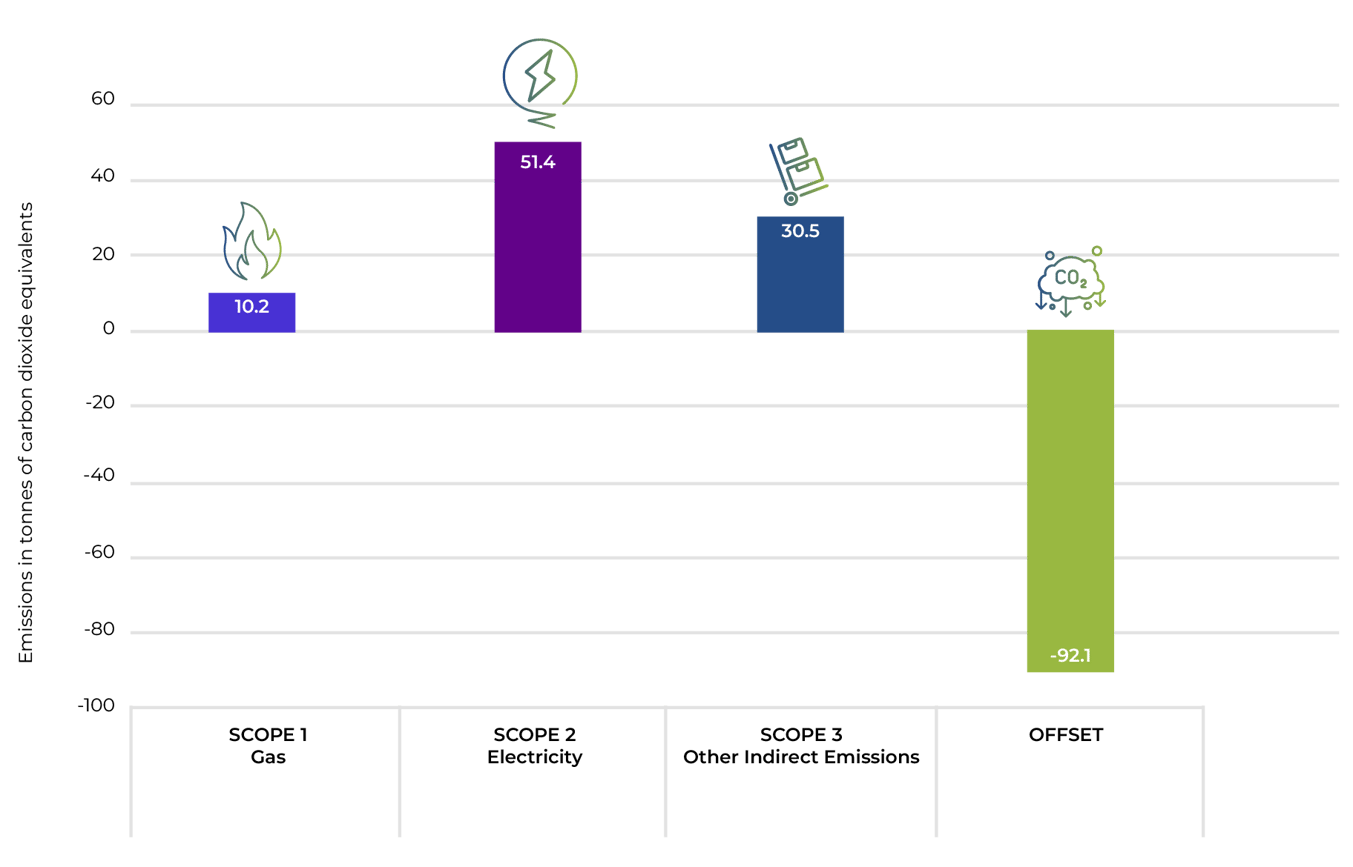 The Difference Between Net zero and Carbon Neutral
