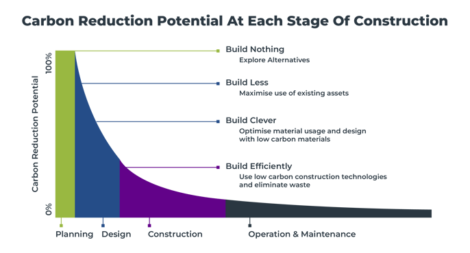 Carbon Reduction Potential At Each Stage Of Construction-01