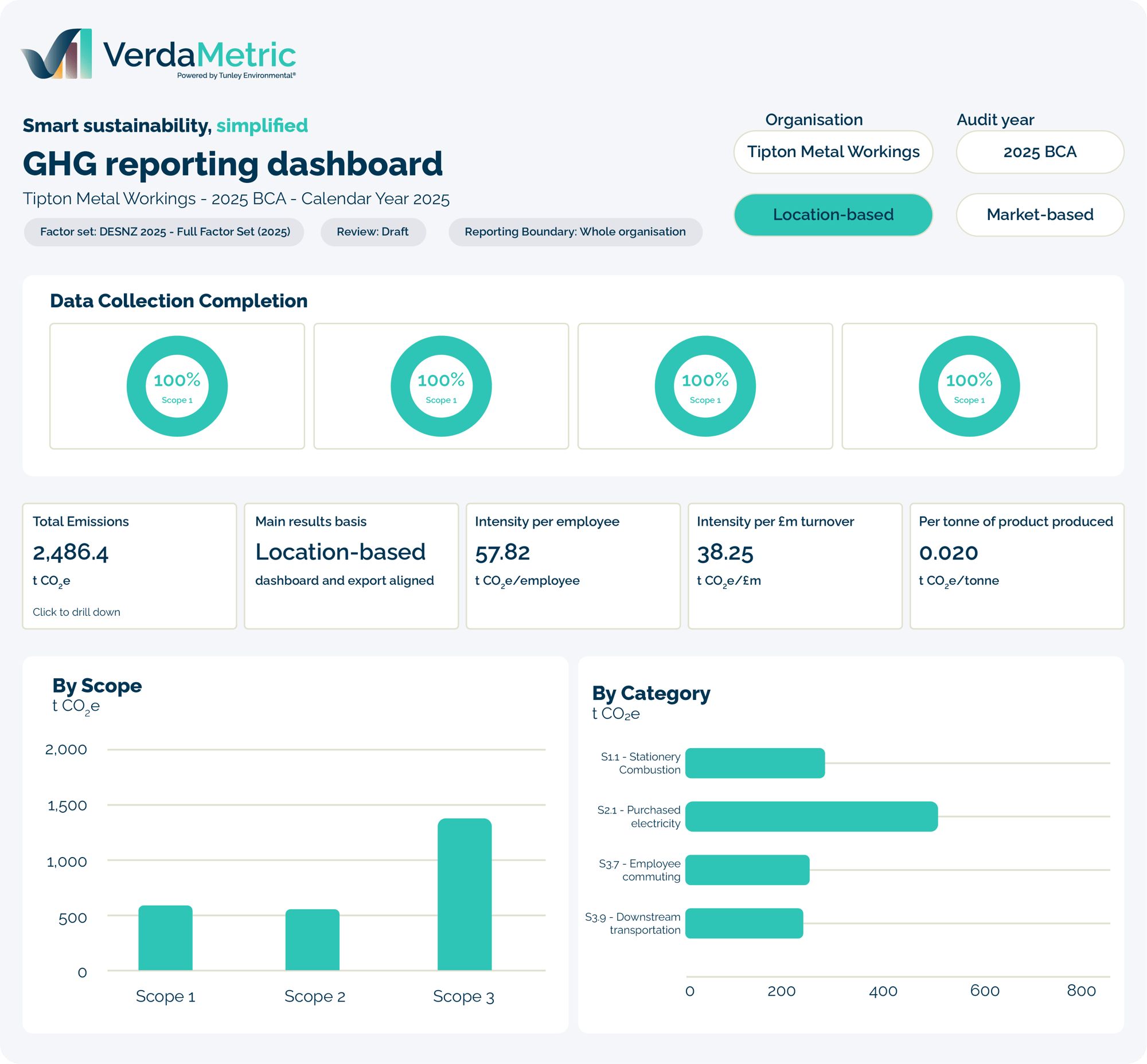 VerdaMetric features GHG reporting dashboard scope and category