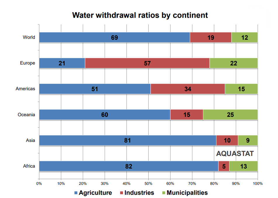 Water Withdrawal ratios by continent