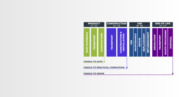 Life Cycle Assessment Stages