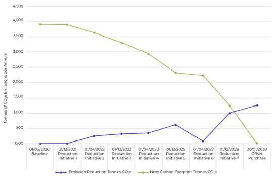 Net Zero roadmap Graph-01