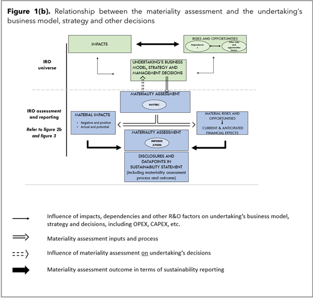 DMA implementation Guidance