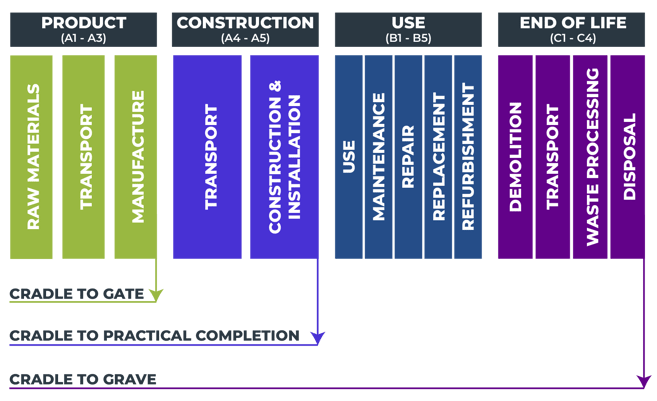 Life Cycle Assessment Stages-05