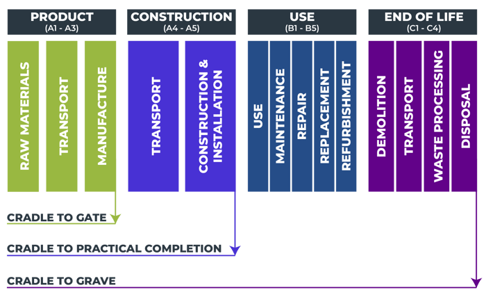 Life Cycle Assessment Stages-05