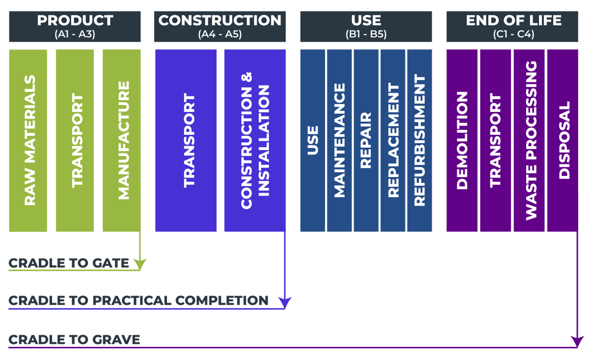 Life Cycle Assessments (LCAs)