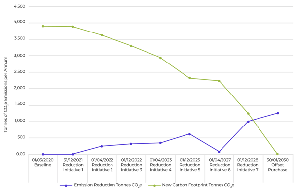 Net Zero roadmap Graph-01
