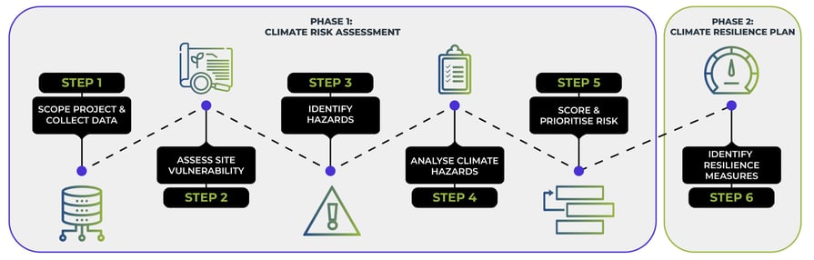 Risk and Resilience Assessments - phase approaches-01 EN