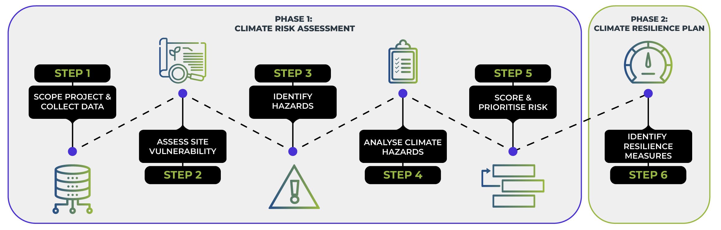 Climate risk assessment and resilience plan steps/process