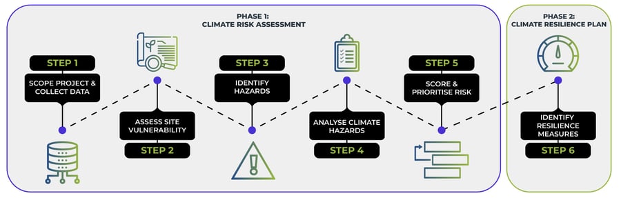 Risk and Resilience Assessments - phase approaches-01 EN