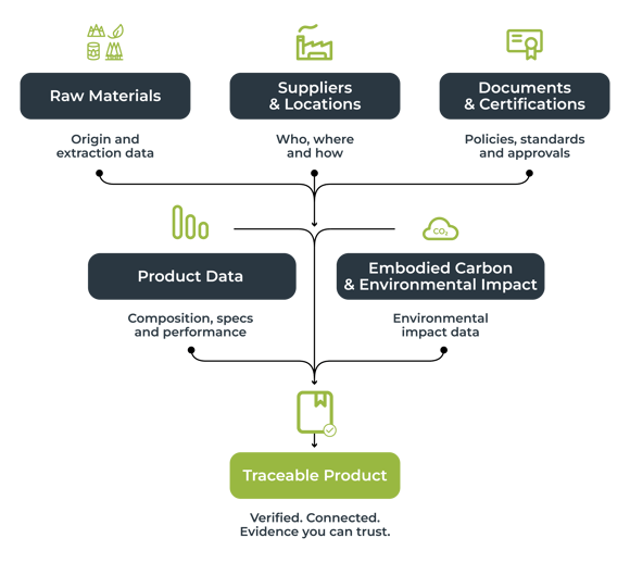 Product Sustainability Traceability Structure and Process