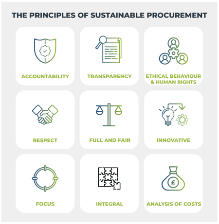 Sustainable Procurement principles-01