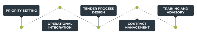 Sustainable Procurement steps-02