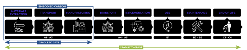 embodied carbon & life cycle assessments