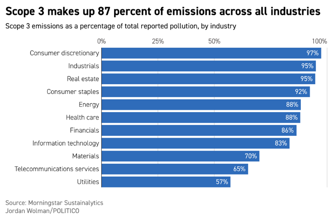 Scope 3 emissions blog
