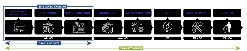embodied carbon & life cycle assessments